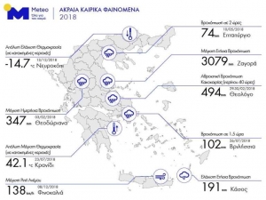 Ο χάρτης με τα ρεκόρ του καιρού το 2018 στην Ελλάδα
